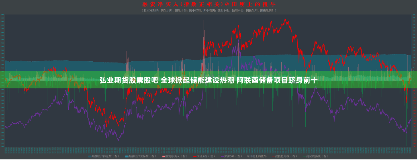 弘业期货股票股吧 全球掀起储能建设热潮 阿联酋储备项目跻身前十